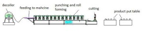 C/Z Shape Changeable Purlin Production Line