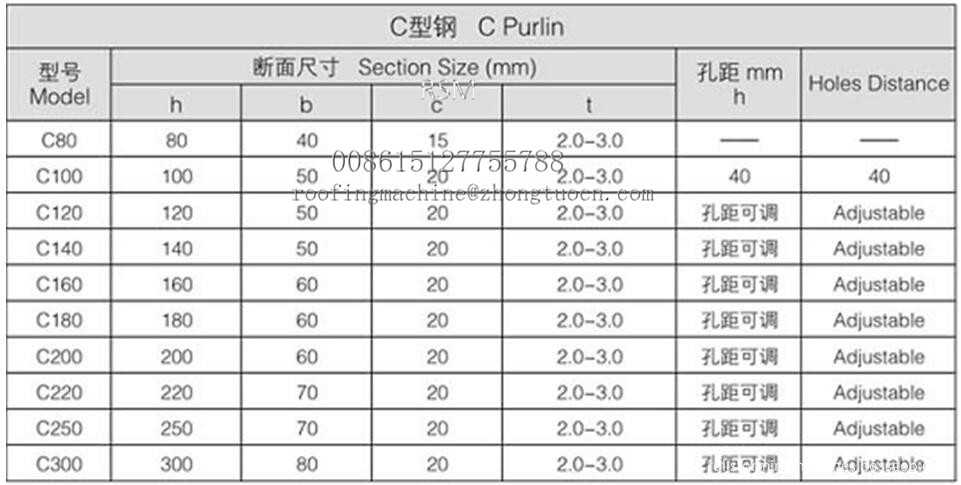 parameters of cee zed purline rolling fomer