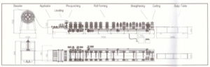 chart of CZU section purlin machine